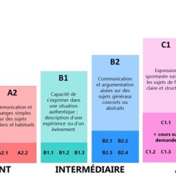 Test De Niveau En Anglais - Gratuit -Talk And Chalk France